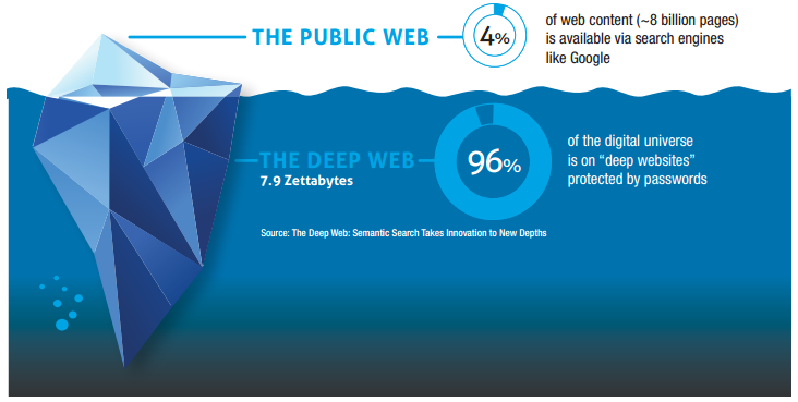 Deep Web e Dark web coprono il 90% del web