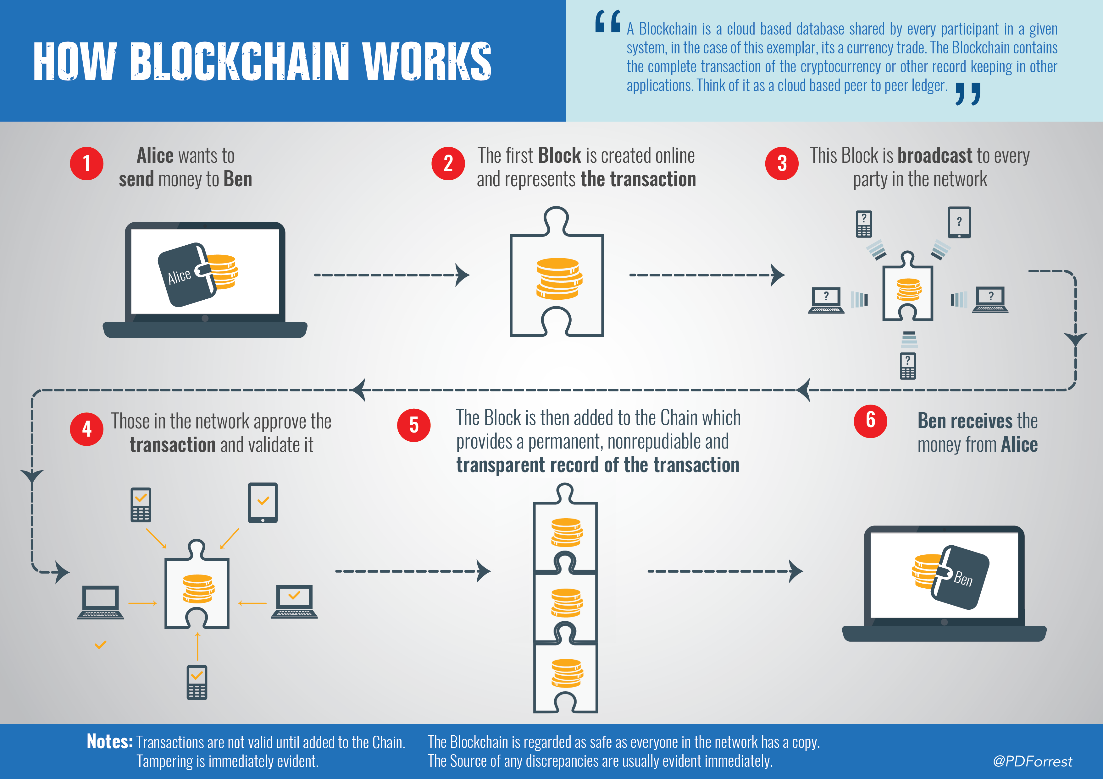 I falsi miti della blockchain