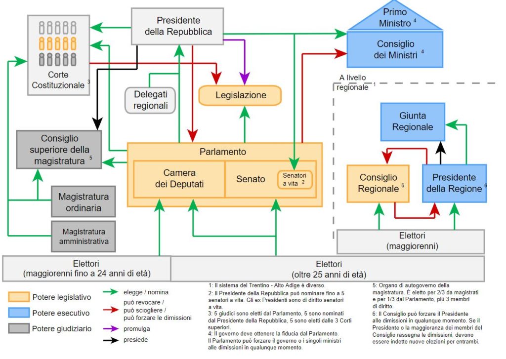 Gerarchia del governo Italiano