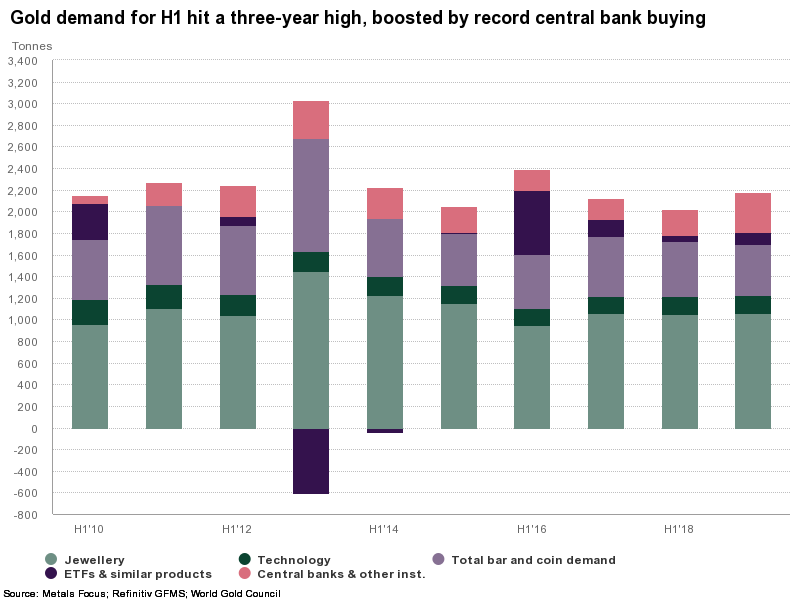 Richiesta di oro Q2 2019