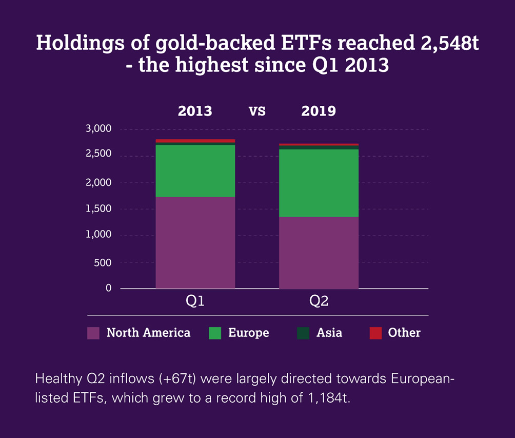 Report Q2 2019 world gold council