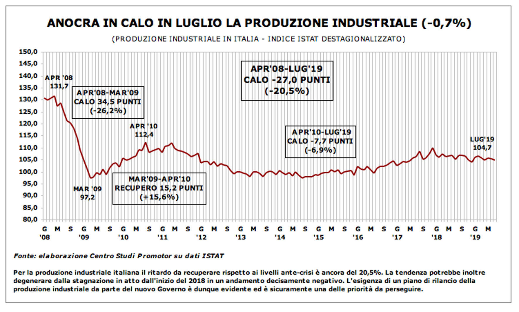 Calo della produzione in Italia 2019