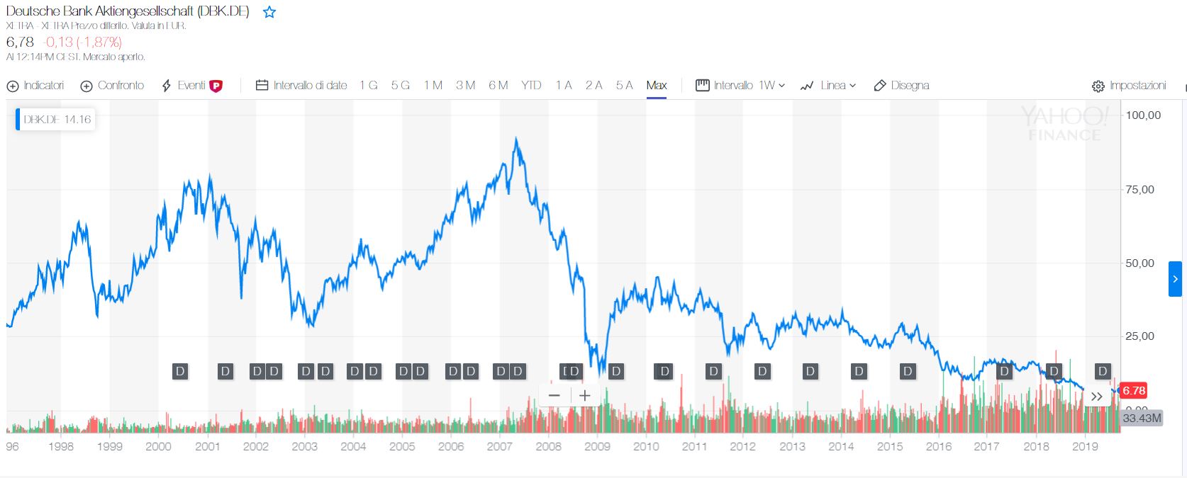 Grafico azioni deutsche bank