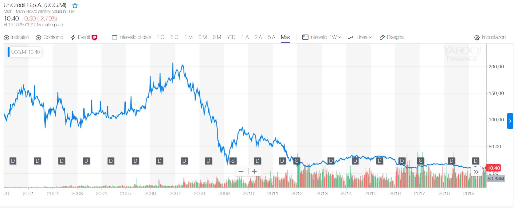 Grafico azioni di unicredit