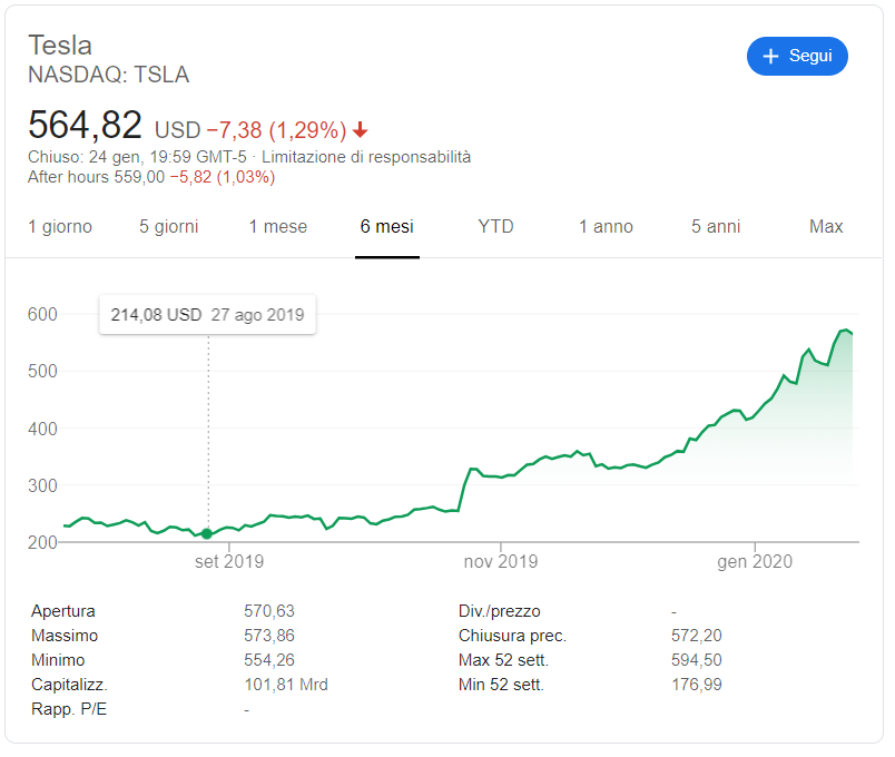 Grafico azionario di Tesla
