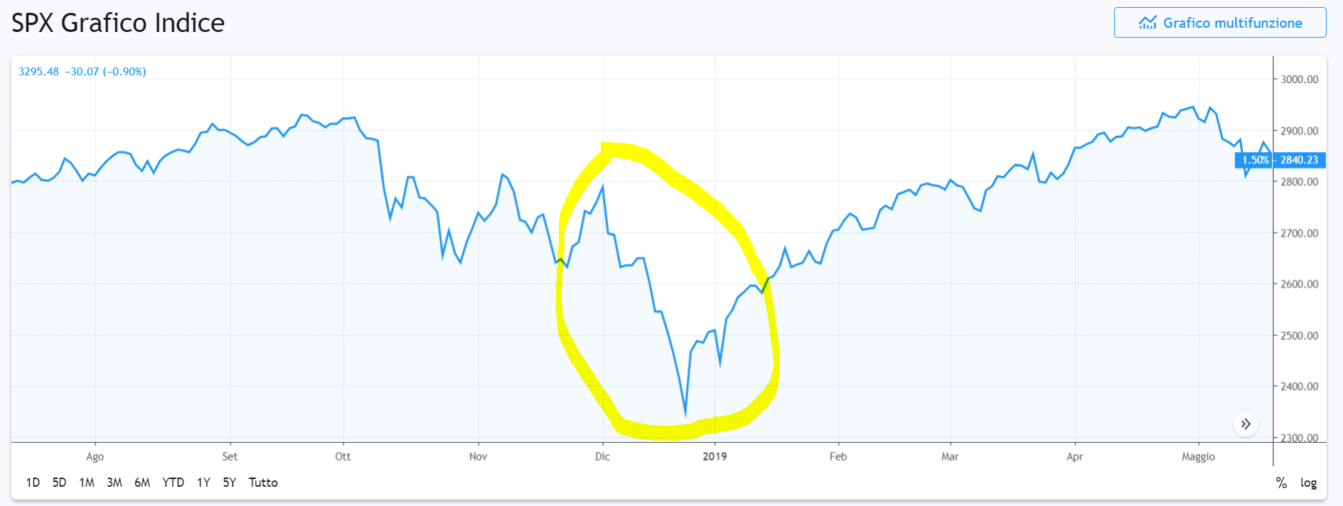 Grafico S&P 500